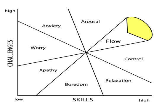 Flow occurs at the intersection of high skill and high challenge